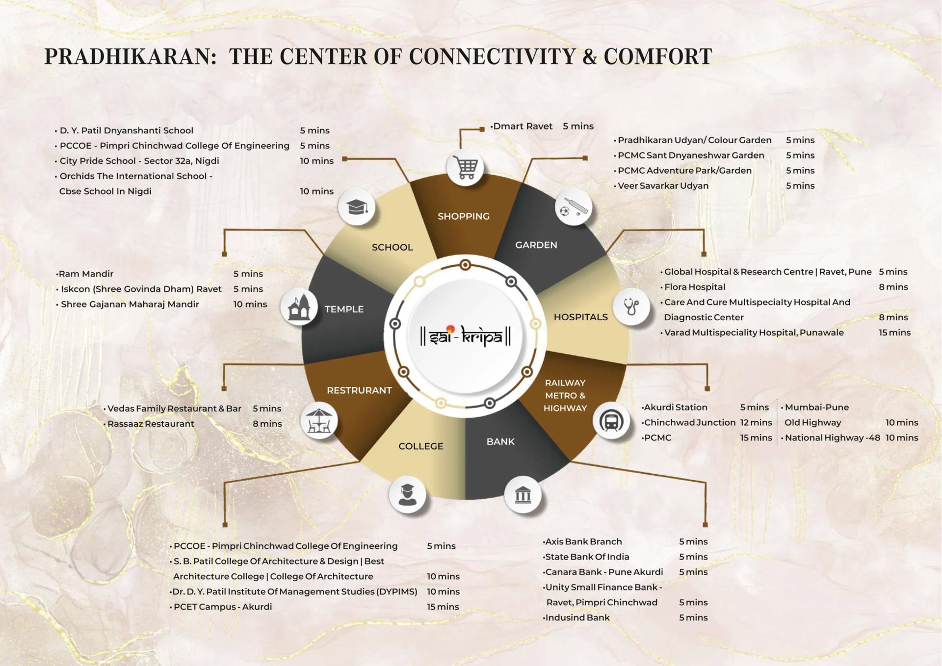 Travel times to schools, hospitals, stations and highways from Sai Kripa Commercial, Ravet